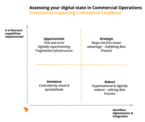 4 Key pillars for Digital Maturity in retail operations