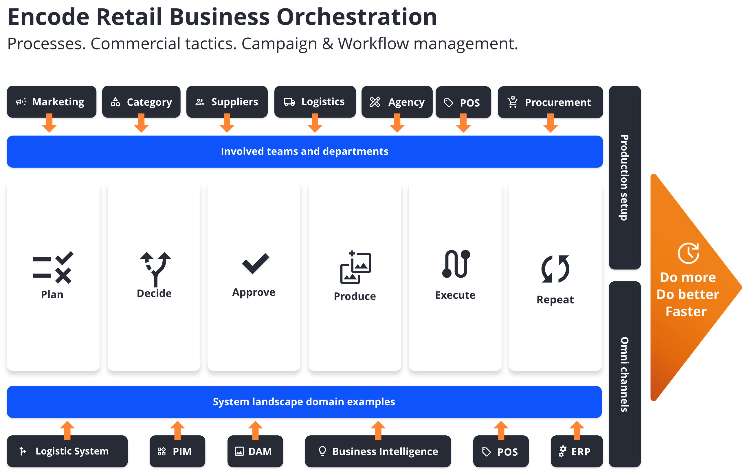 Encode retail Business Orchestration